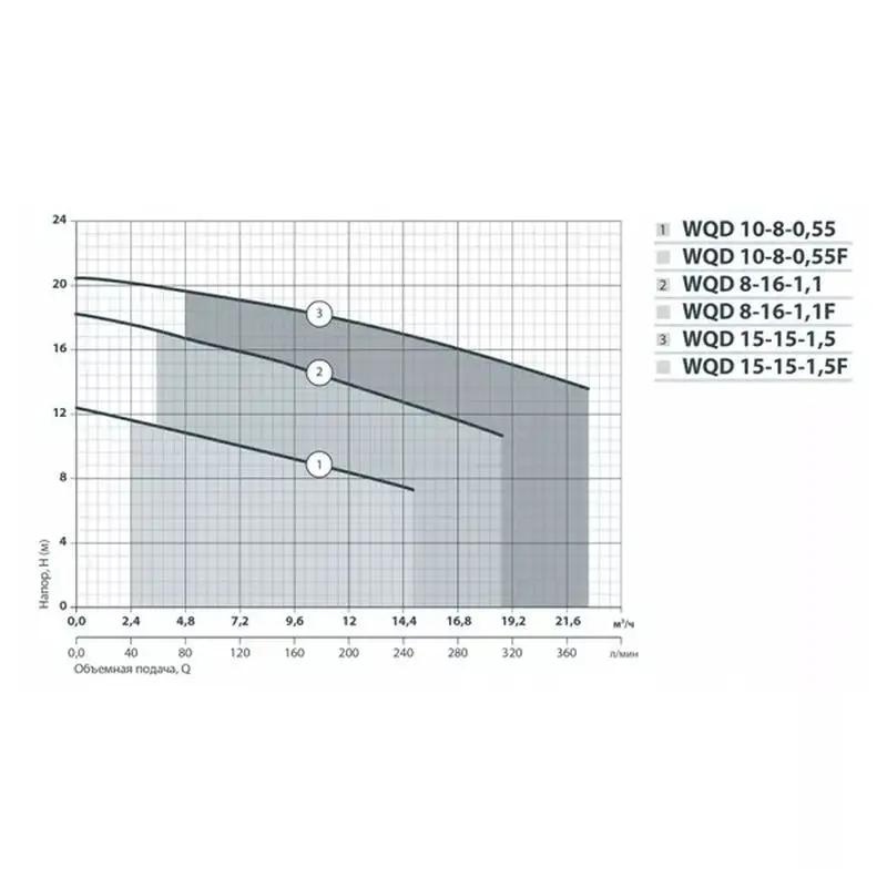 Дренажный насос "Насосы+" WQD 10-8-0,55F Дренажный насос "Насосы+" WQD 10-8-0,55F
