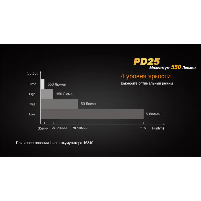 Ліхтар ручний Fenix PD25 Ліхтар ручний Fenix PD25