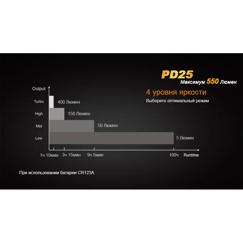Ліхтар ручний Fenix PD25 Ліхтар ручний Fenix PD25
