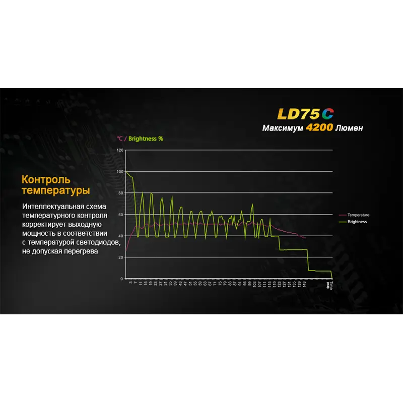 Ліхтар ручний Fenix LD75C Ліхтар ручний Fenix LD75C