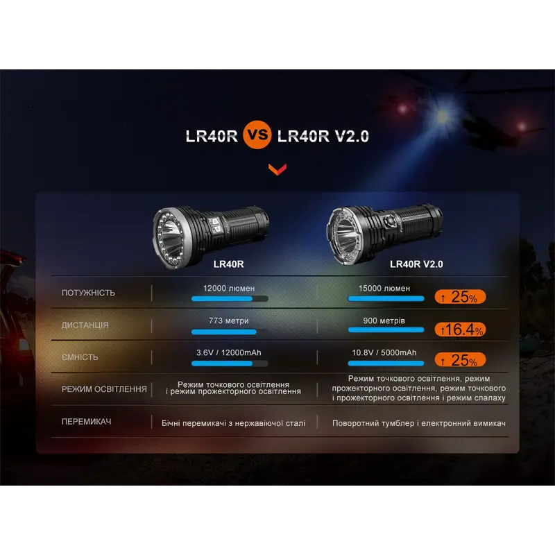 Ліхтар ручний Fenix LR40R V2.0 Ліхтар ручний Fenix LR40R V2.0