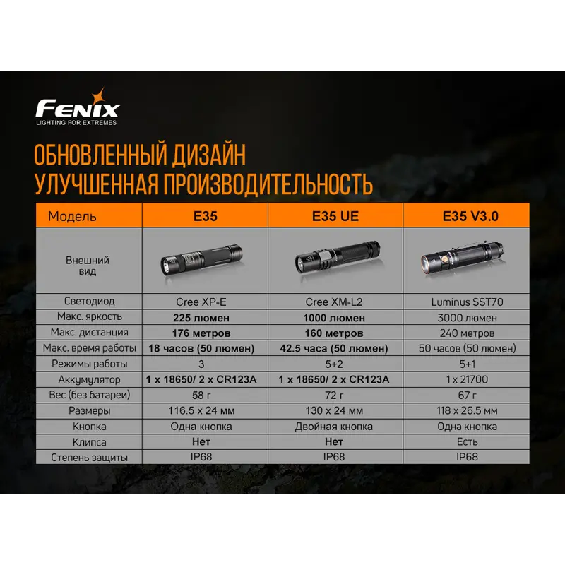 Ліхтар ручний Fenix E35 V3.0 Ліхтар ручний Fenix E35 V3.0