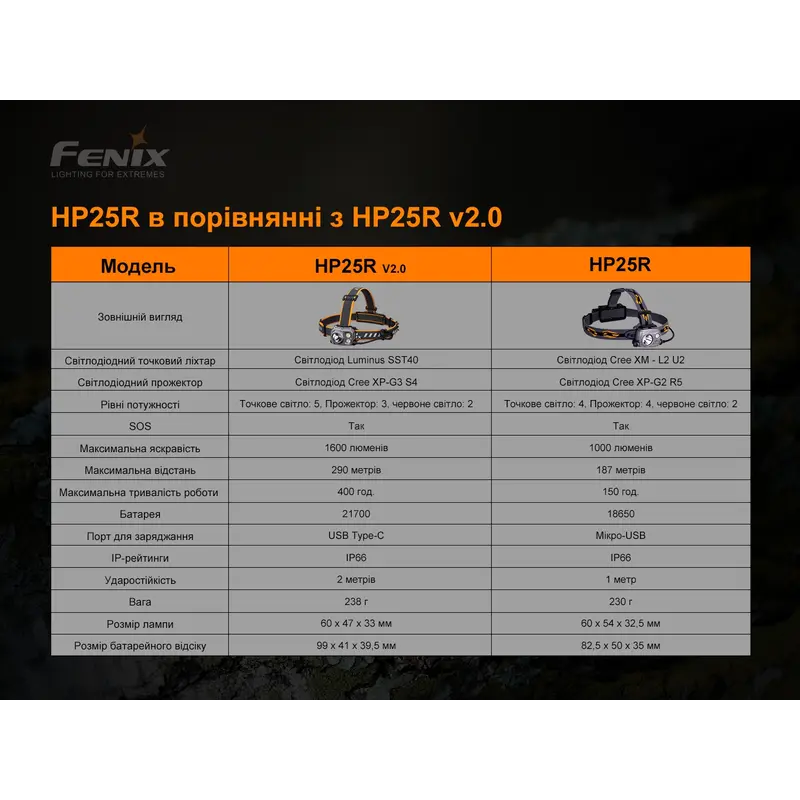 Ліхтар налобний Fenix HP25R V2.0 Ліхтар налобний Fenix HP25R V2.0