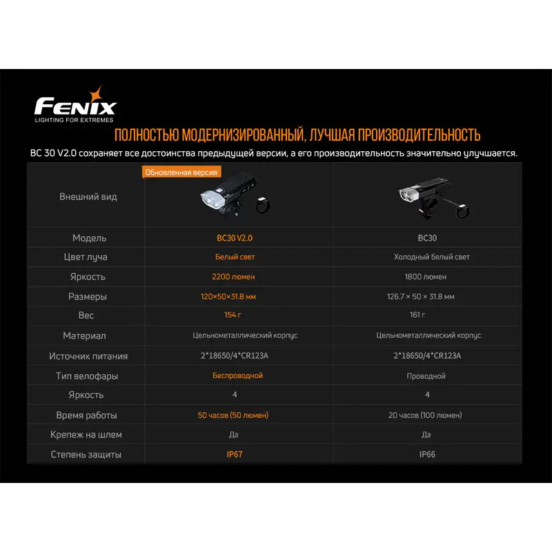Велофара Fenix BC30 V2.0 Велофара Fenix BC30 V2.0