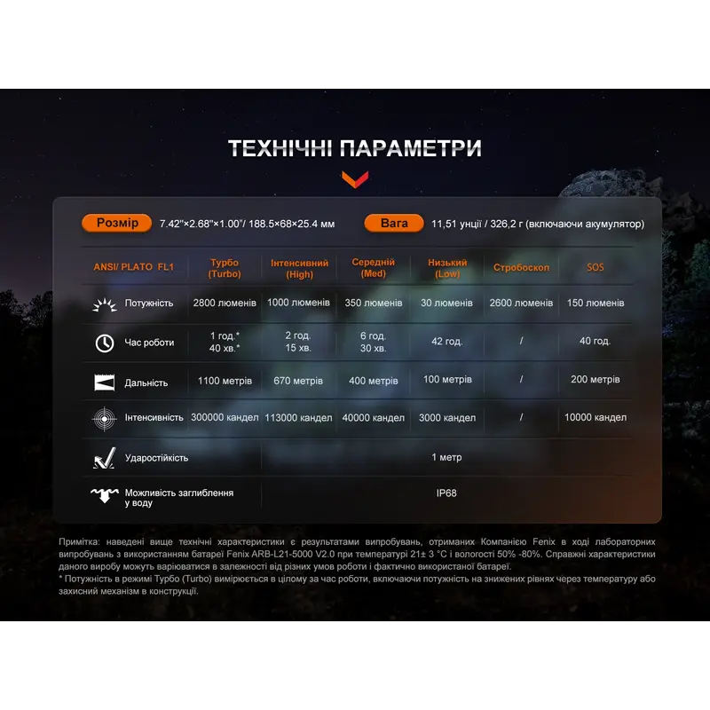 Далекобійний ліхтар Fenix HT18R Далекобійний ліхтар Fenix HT18R
