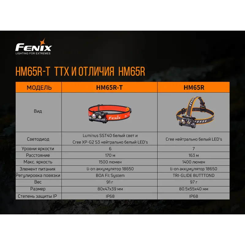 Ліхтар налобний Fenix HM65R-T Ліхтар налобний Fenix HM65R-T